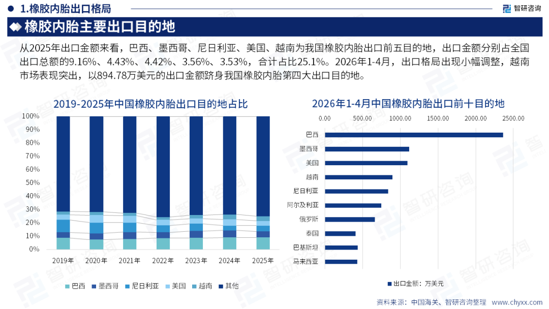智研咨询发布《2026版全球与中国橡胶内胎产业供需贸易概况及重点国别出口分析报告》（简版）图15