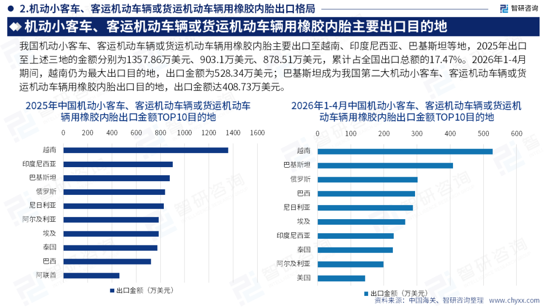 智研咨询发布《2026版全球与中国橡胶内胎产业供需贸易概况及重点国别出口分析报告》（简版）图17