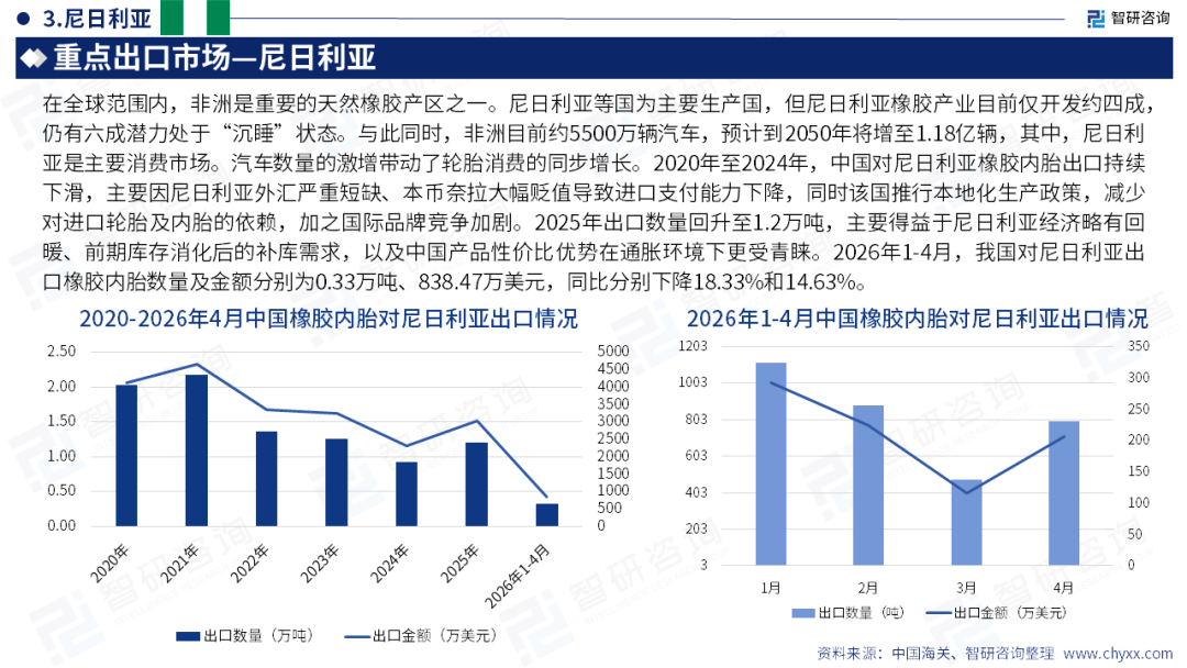 智研咨询发布《2026版全球与中国橡胶内胎产业供需贸易概况及重点国别出口分析报告》（简版）图23