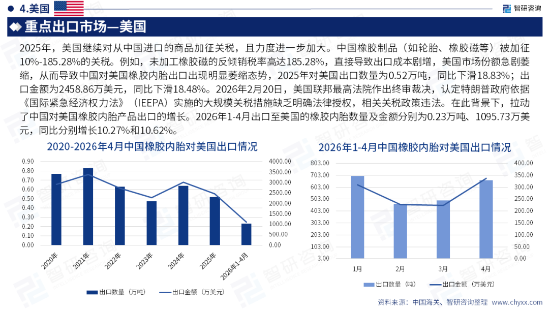 智研咨询发布《2026版全球与中国橡胶内胎产业供需贸易概况及重点国别出口分析报告》（简版）图24
