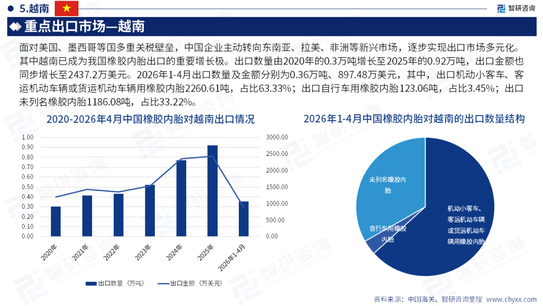 智研咨询发布《2026版全球与中国橡胶内胎产业供需贸易概况及重点国别出口分析报告》（简版）图25