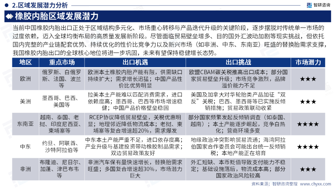 智研咨询发布《2026版全球与中国橡胶内胎产业供需贸易概况及重点国别出口分析报告》（简版）图28