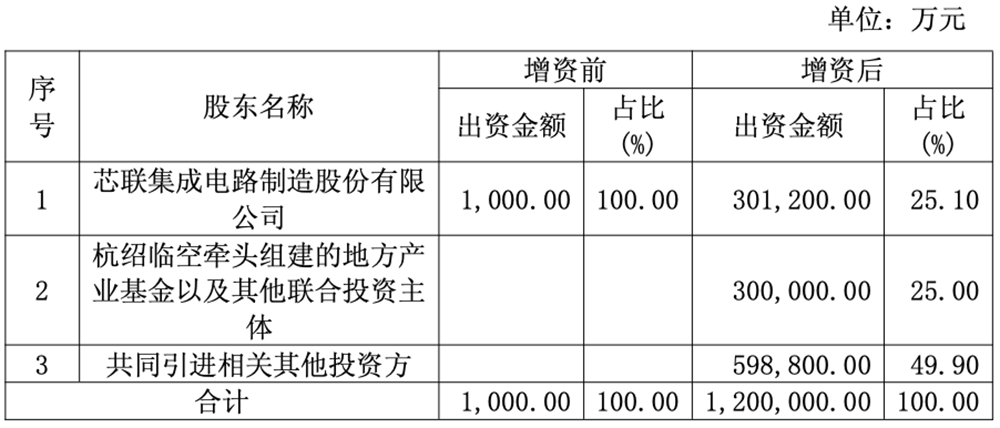 30亿，浙江晶圆代工龙头宣布投资图3