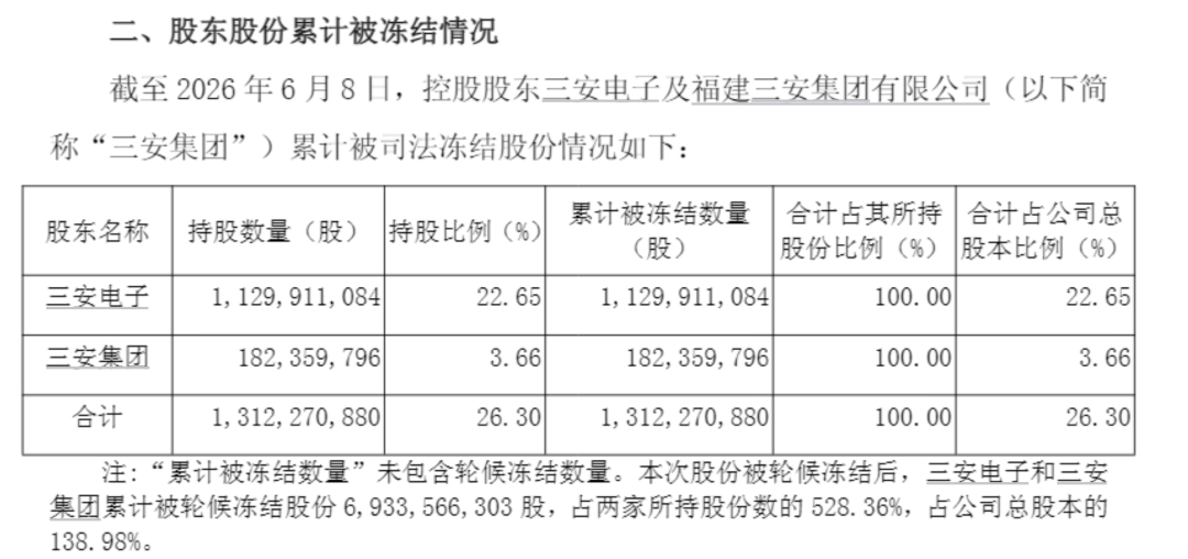 三安光电控股股东被申请破产重组图3
