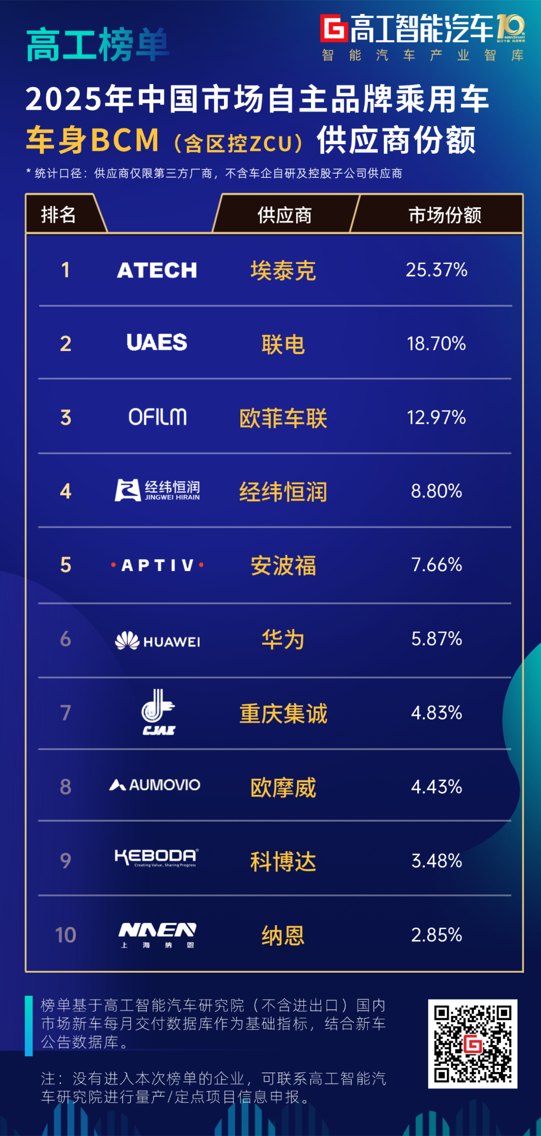 车身控制3.0周期开启！埃泰克连续四年蝉联自主品牌BCM份额榜首图2