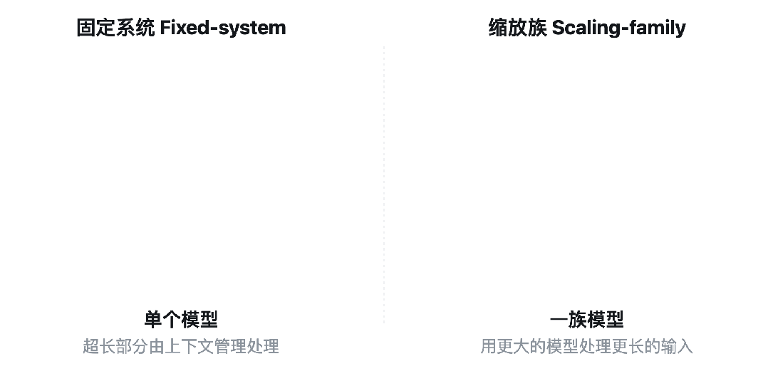 ICML 2026 观点论文 | Transformer 能解决任意可计算问题?人大团队指出上限取决于上下文管理图6