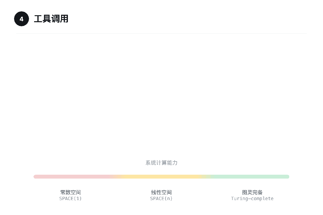 ICML 2026 观点论文 | Transformer 能解决任意可计算问题?人大团队指出上限取决于上下文管理图12