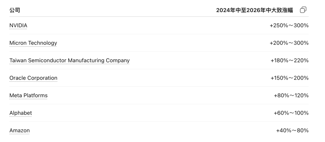 Oracle业绩亮眼却暴跌10%,只因AI正在沦为房地产生意?图6