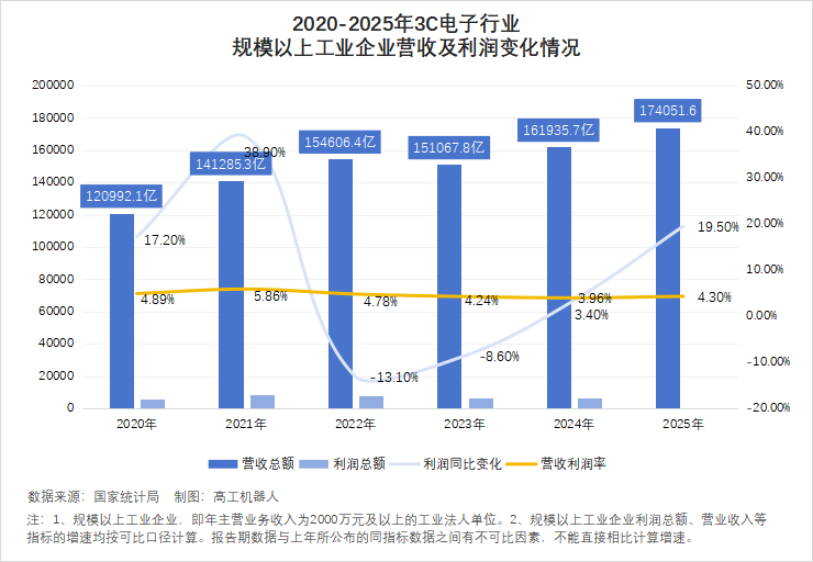 Q1业绩暴增！抢滩AI算力、具身智能，3C系统集成商“第二春”来了？图6