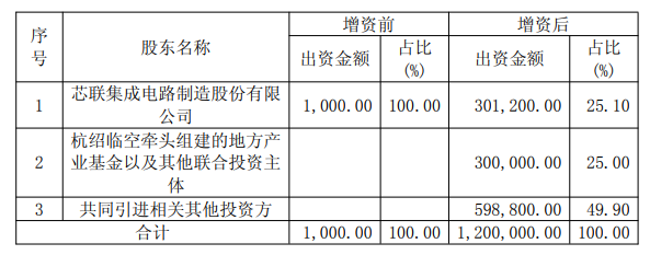 总投资200亿元，芯联集成扩建12英寸产线图2