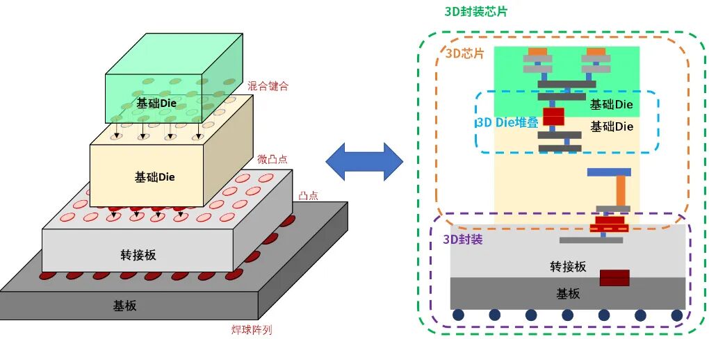 “中国芯”EDA专项候选连载 | 华大九天3DIC全流程:破解跨工艺多芯片,实现时间缩微新范式图4