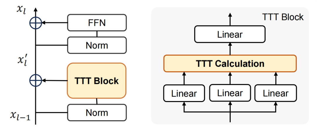 入围CVPR 2026最佳论文决选,ViT³用「测试时训练」突破Transformer复杂度瓶颈图3