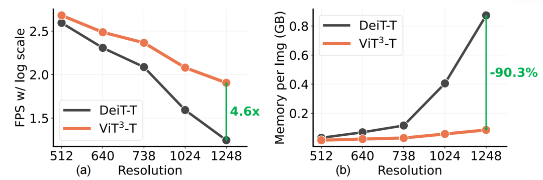 入围CVPR 2026最佳论文决选,ViT³用「测试时训练」突破Transformer复杂度瓶颈图7