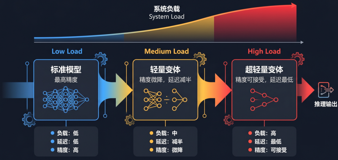 IB-Robot系列 | 实时多模型调度:动态模型编排的系统级解法图3
