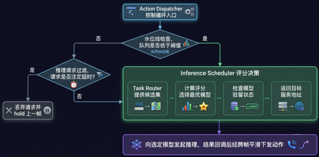 IB-Robot系列 | 实时多模型调度:动态模型编排的系统级解法图5