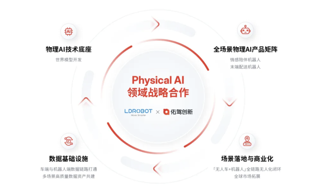佑驾创新与乐动机器人达成合作图2