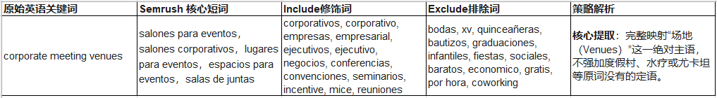 手把手教学系列 | 外贸出海营销破局是关键词本地化（附AI优化提示词）图6