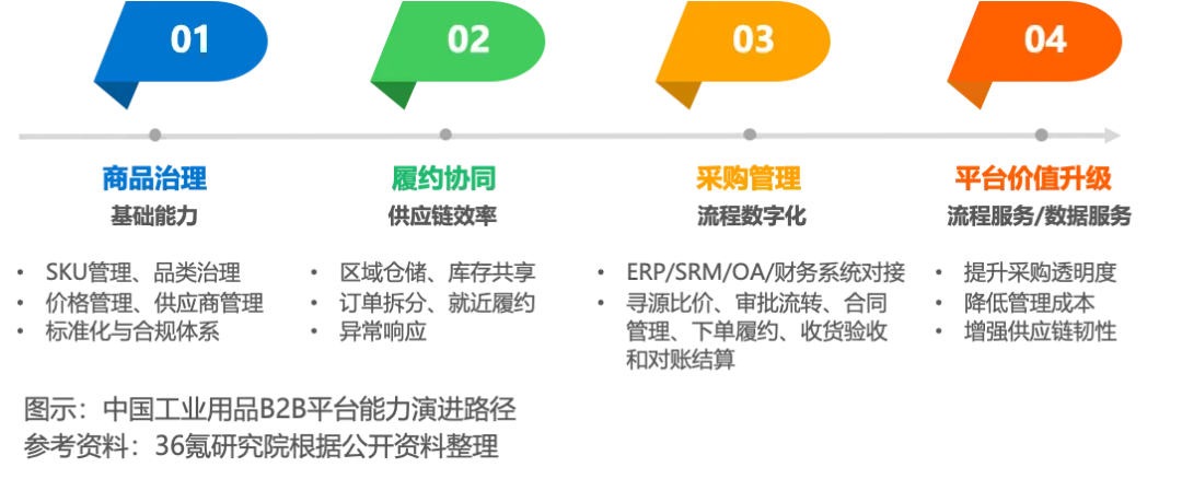 2026年中国工业用品制造与流通报告丨36氪研究院图8