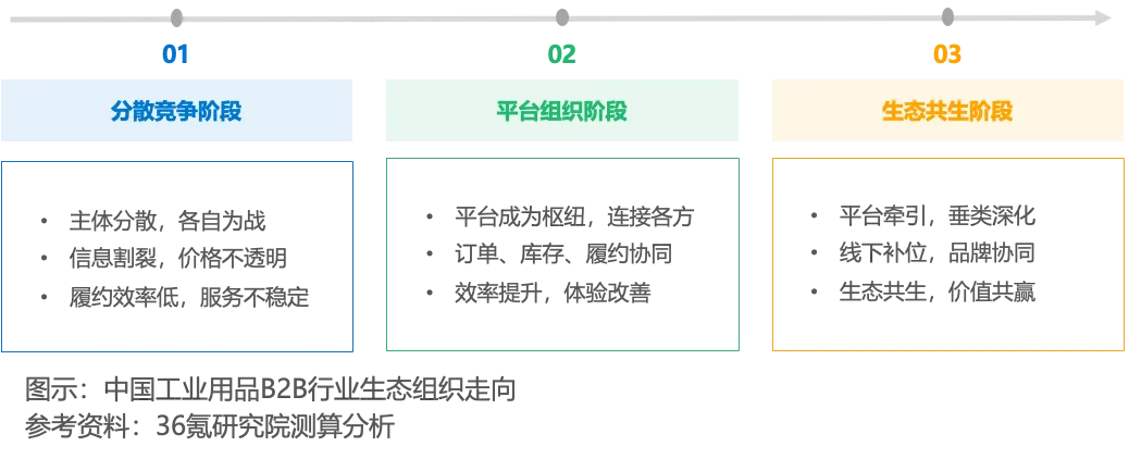 2026年中国工业用品制造与流通报告丨36氪研究院图13