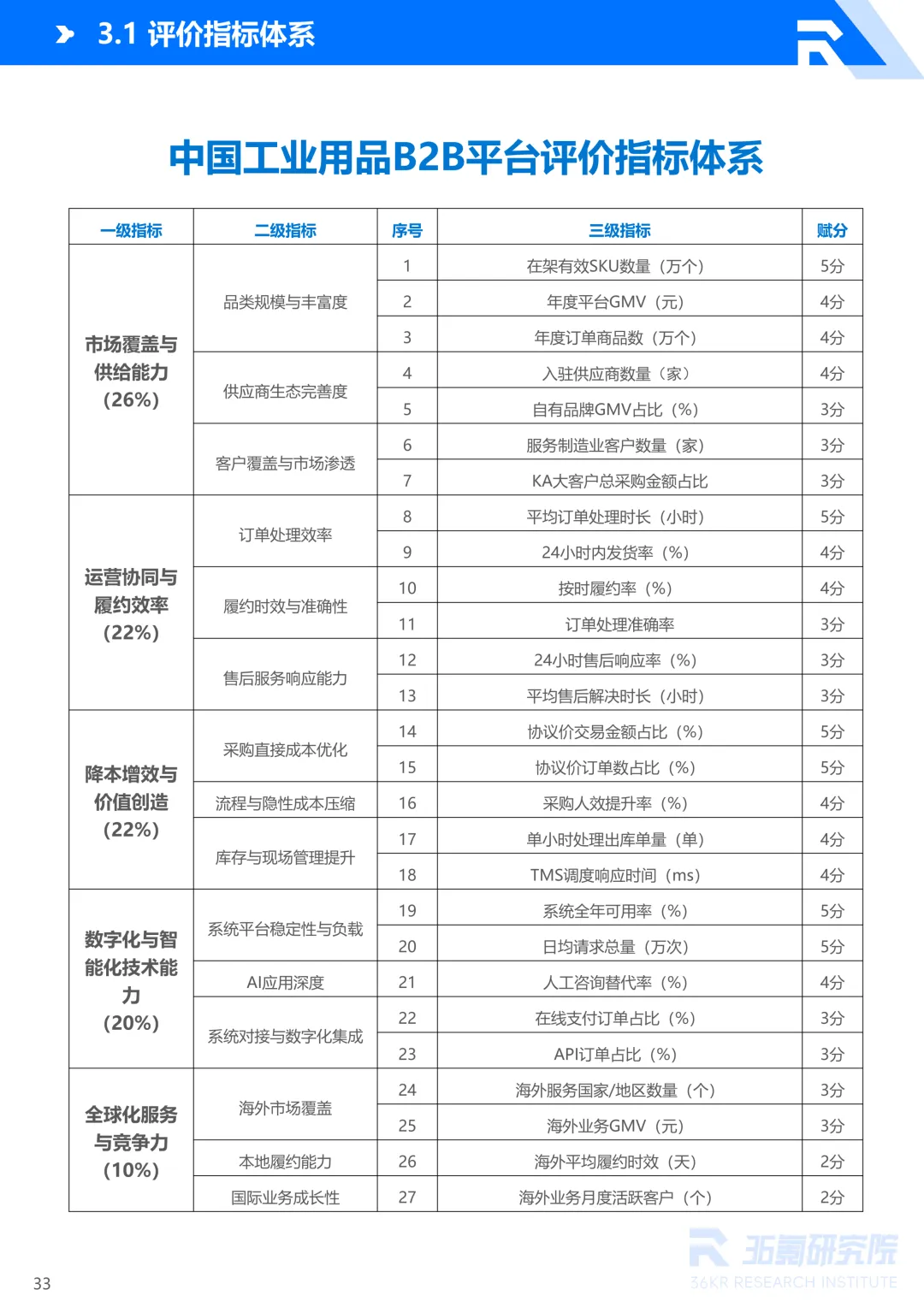 2026年中国工业用品制造与流通报告丨36氪研究院图47