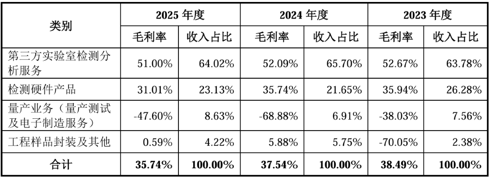 上海半导体检测龙头冲刺IPO！70后兄妹掌舵图7