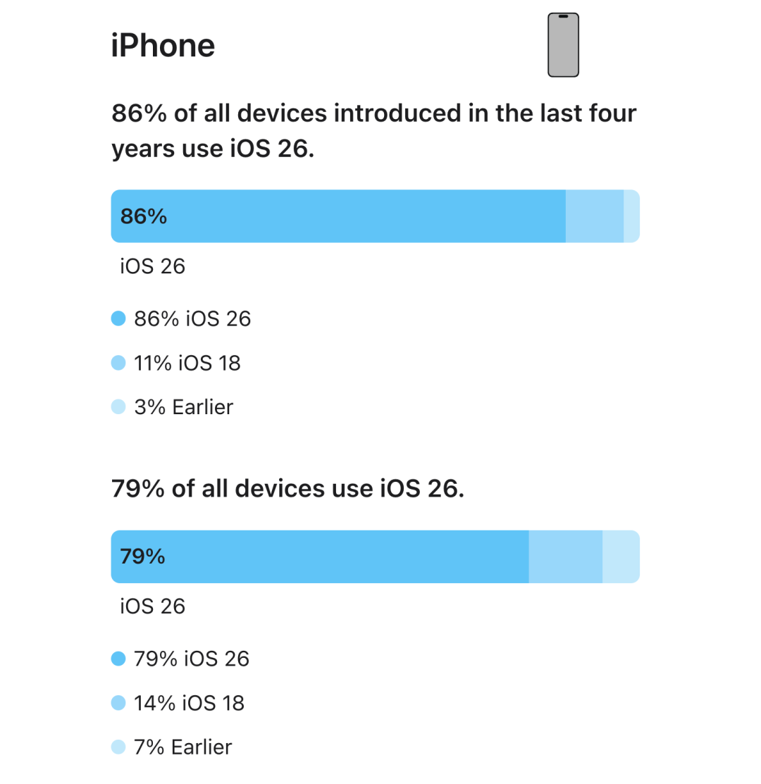 苹果更新 iOS 26 采用率，近九成 iPhone 已升级，比 iOS 18 同期略有下降图2