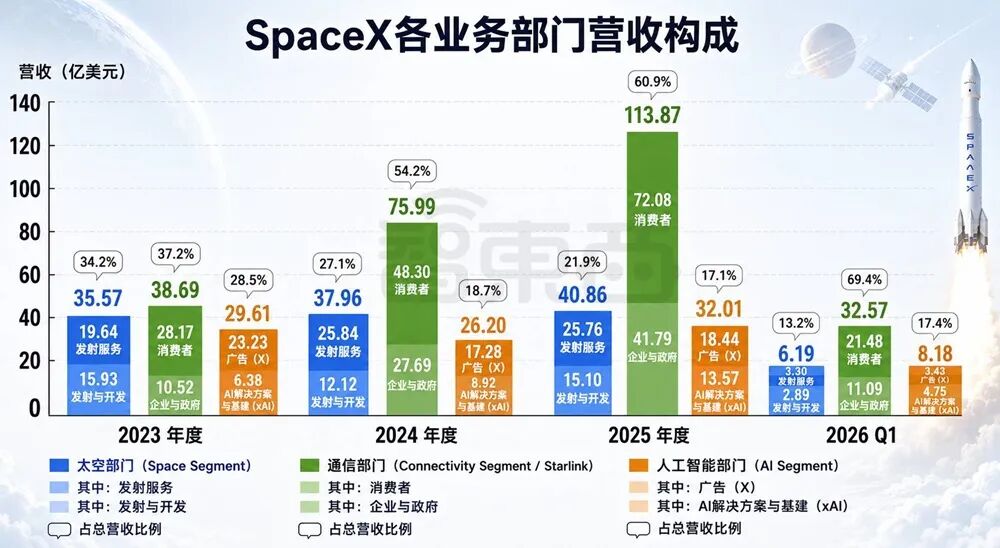 SpaceX市值冲破2万亿美元！马斯克真「富可敌国」，身价≈5.7个黄仁勋图6