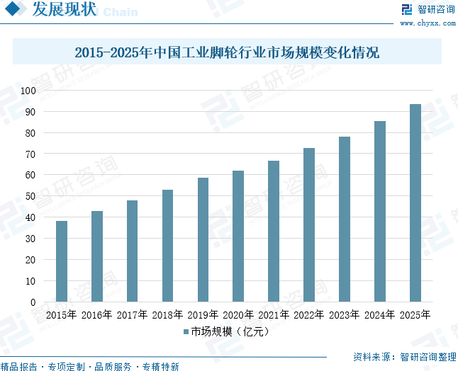 2026年中国工业脚轮行业产业链、供需情况、市场规模及未来前景分析：供需稳步增加，产品应用广泛[图]图10