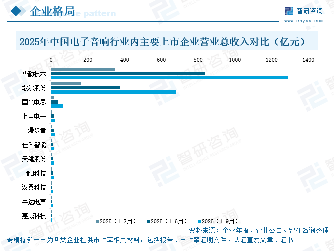 2026年中国电子音响行业产业链图谱、竞争格局及未来趋势分析：华勤技术、歌尔股份营收规模遥遥领先[图]图9