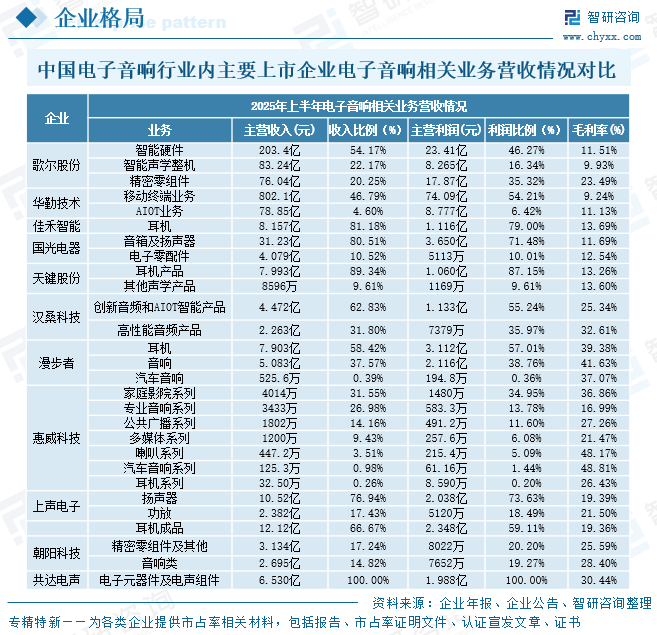 2026年中国电子音响行业产业链图谱、竞争格局及未来趋势分析：华勤技术、歌尔股份营收规模遥遥领先[图]图10
