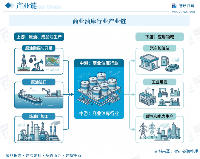 2026年中国商业油库行业发展现状、竞争格局及发展前景预测：能源安全导向下，商业油库容量稳步扩张[图]图6