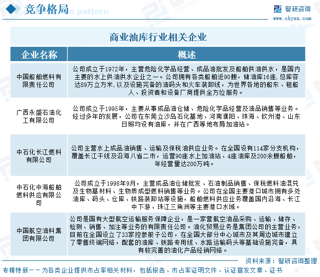 2026年中国商业油库行业发展现状、竞争格局及发展前景预测：能源安全导向下，商业油库容量稳步扩张[图]图12