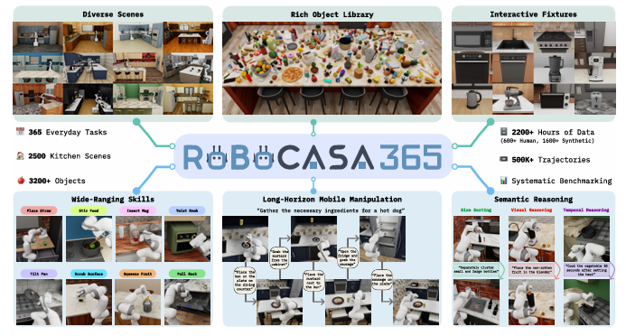具身智能 Infra 专栏|机器人训练场RoboTwin 2.0、RoboCasa365 和 MimicGen 系列图2
