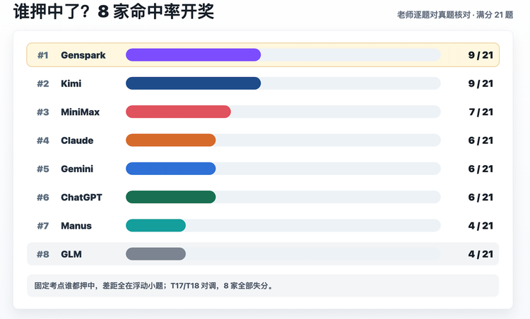 硅星人Eval Eps.4 | “AI 押中率98%”?我们让8个AI 押了高考数学卷图3