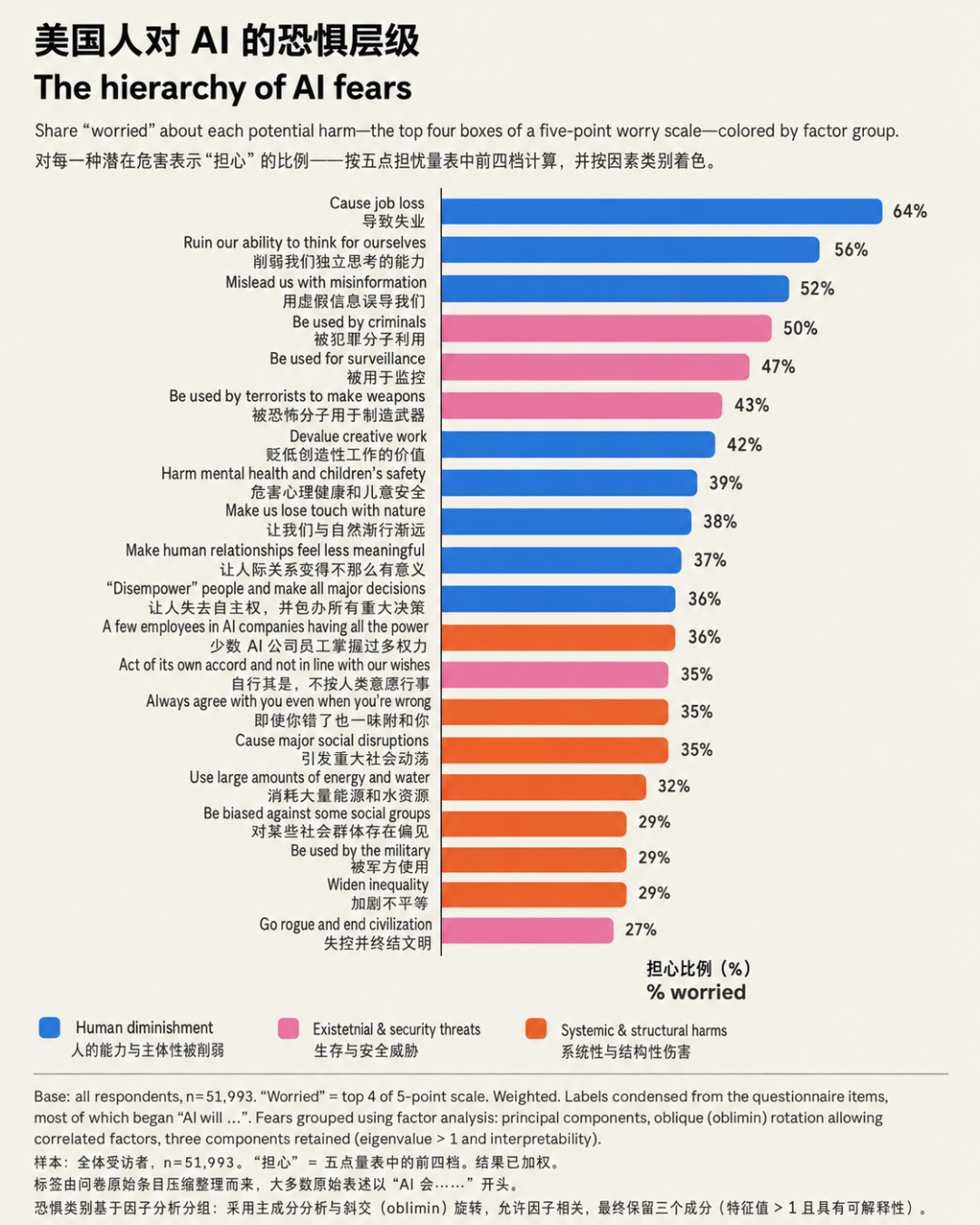 Anthropic 5.2万人调查大曝光!美国人对AI已达成共识图7