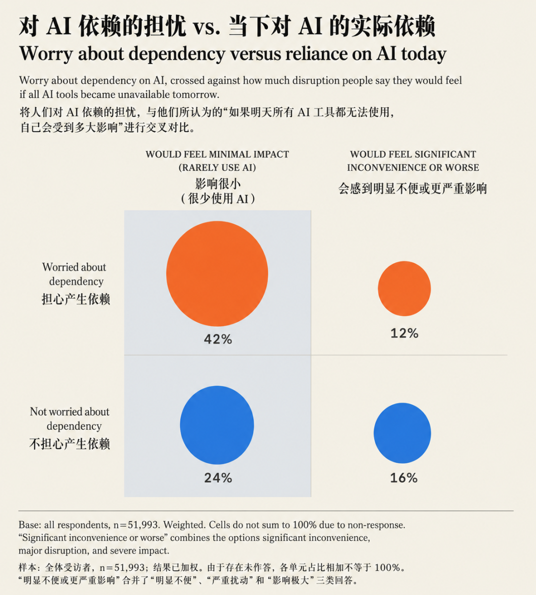 Anthropic 5.2万人调查大曝光!美国人对AI已达成共识图16