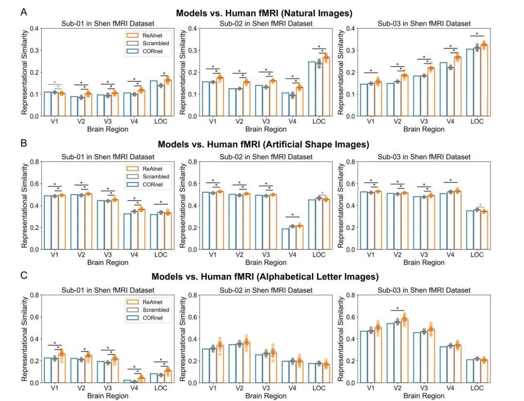 Commun Biol: 用人类 EEG 让视觉 AI 更像人脑:ReAlnet 如何实现脑电表征对齐?图6