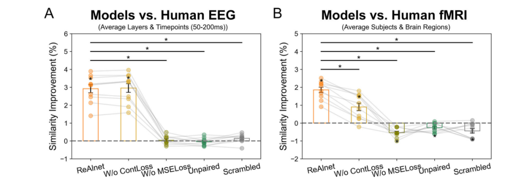 Commun Biol: 用人类 EEG 让视觉 AI 更像人脑:ReAlnet 如何实现脑电表征对齐?图9