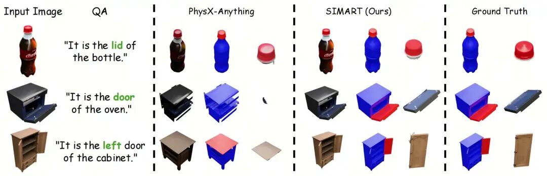 SIGGRAPH’26 | 仅需30% Token！SimArt：打破3D铰链物体生成瓶颈图6