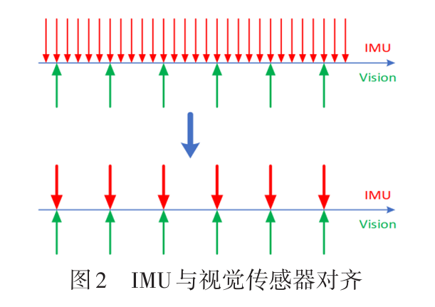 低纹理不再怕,动态干扰也能滤:IMU辅助的视觉SLAM点线特征匹配方法图3
