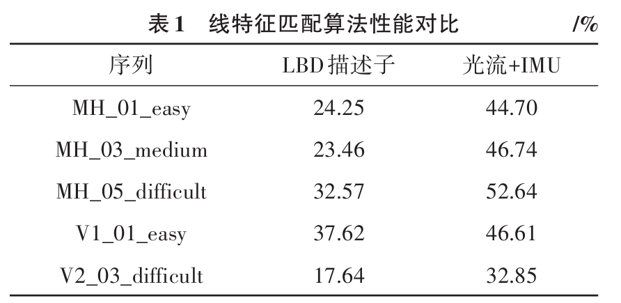 低纹理不再怕,动态干扰也能滤:IMU辅助的视觉SLAM点线特征匹配方法图11