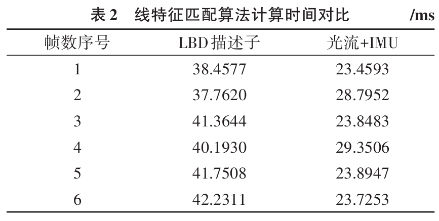 低纹理不再怕,动态干扰也能滤:IMU辅助的视觉SLAM点线特征匹配方法图12