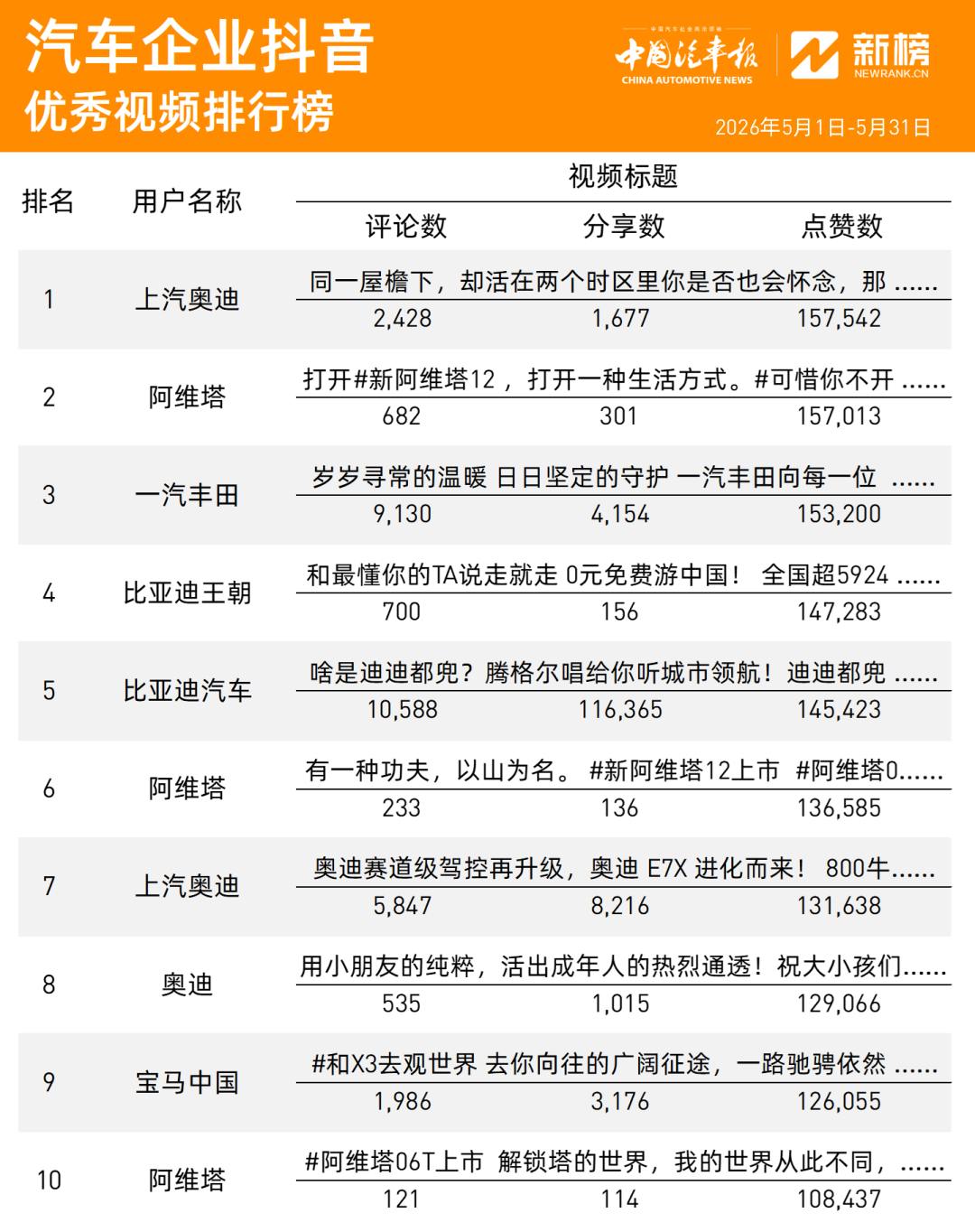 5月比亚迪重返第一,小米“探花”,上汽奥迪紧追不舍 | 车企抖音图6