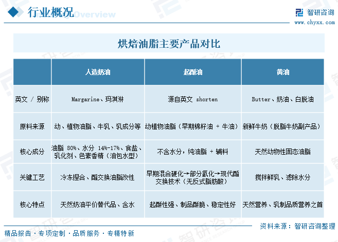 2026年中国烘焙油脂产业链、市场规模、竞争格局及未来趋势分析：健康化转型成为核心主线[图]图3
