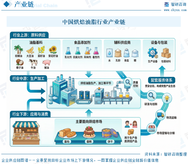2026年中国烘焙油脂产业链、市场规模、竞争格局及未来趋势分析：健康化转型成为核心主线[图]图7