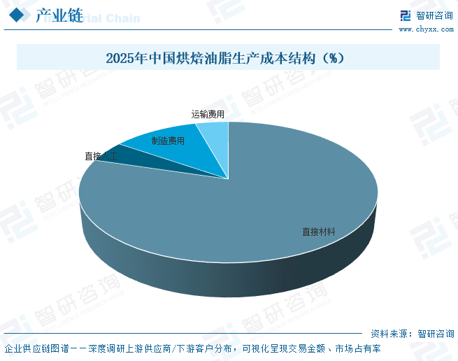 2026年中国烘焙油脂产业链、市场规模、竞争格局及未来趋势分析：健康化转型成为核心主线[图]图8