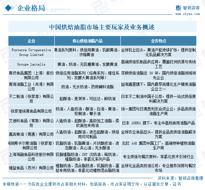 2026年中国烘焙油脂产业链、市场规模、竞争格局及未来趋势分析：健康化转型成为核心主线[图]图12