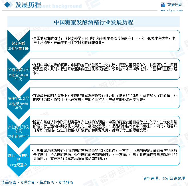2026年中国糖蜜发酵酒精行业发展现状、竞争格局及发展趋势预测：行业规模逐渐回暖，未来生产工艺将朝着绿色化与高效化升级[图]图4