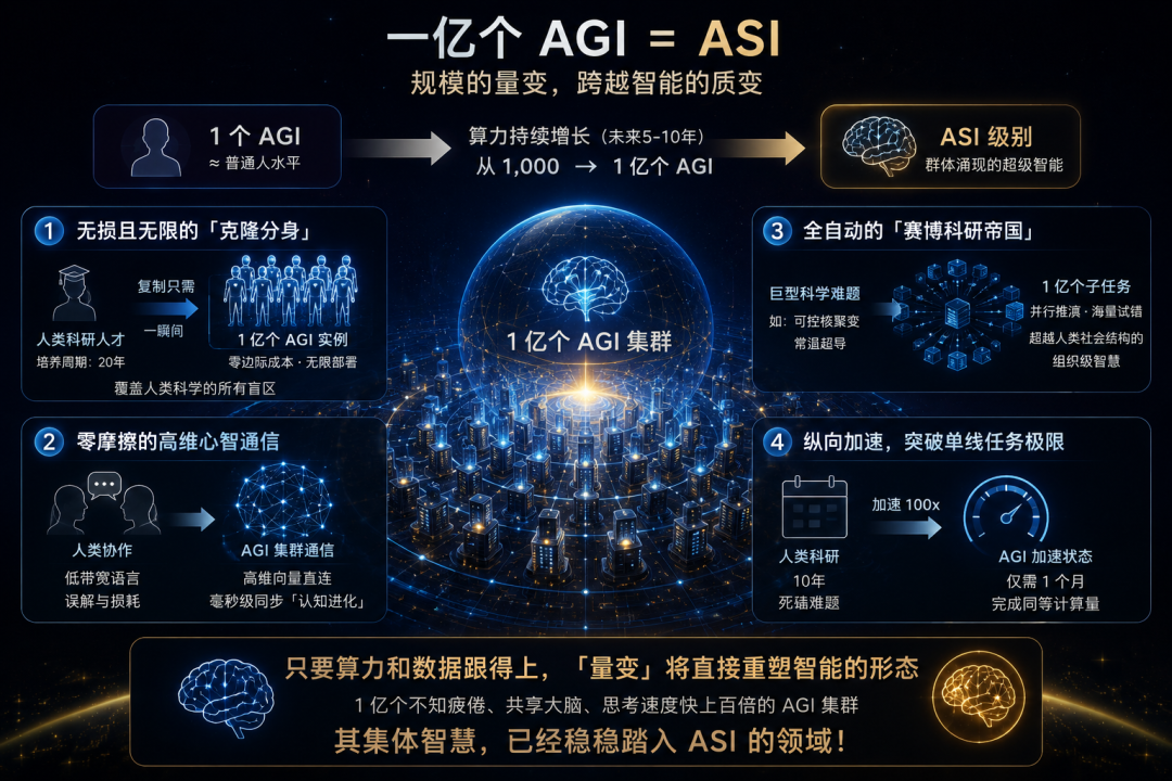 谷歌官宣3万字路线图:1亿人类水平的AI就是ASI!图19