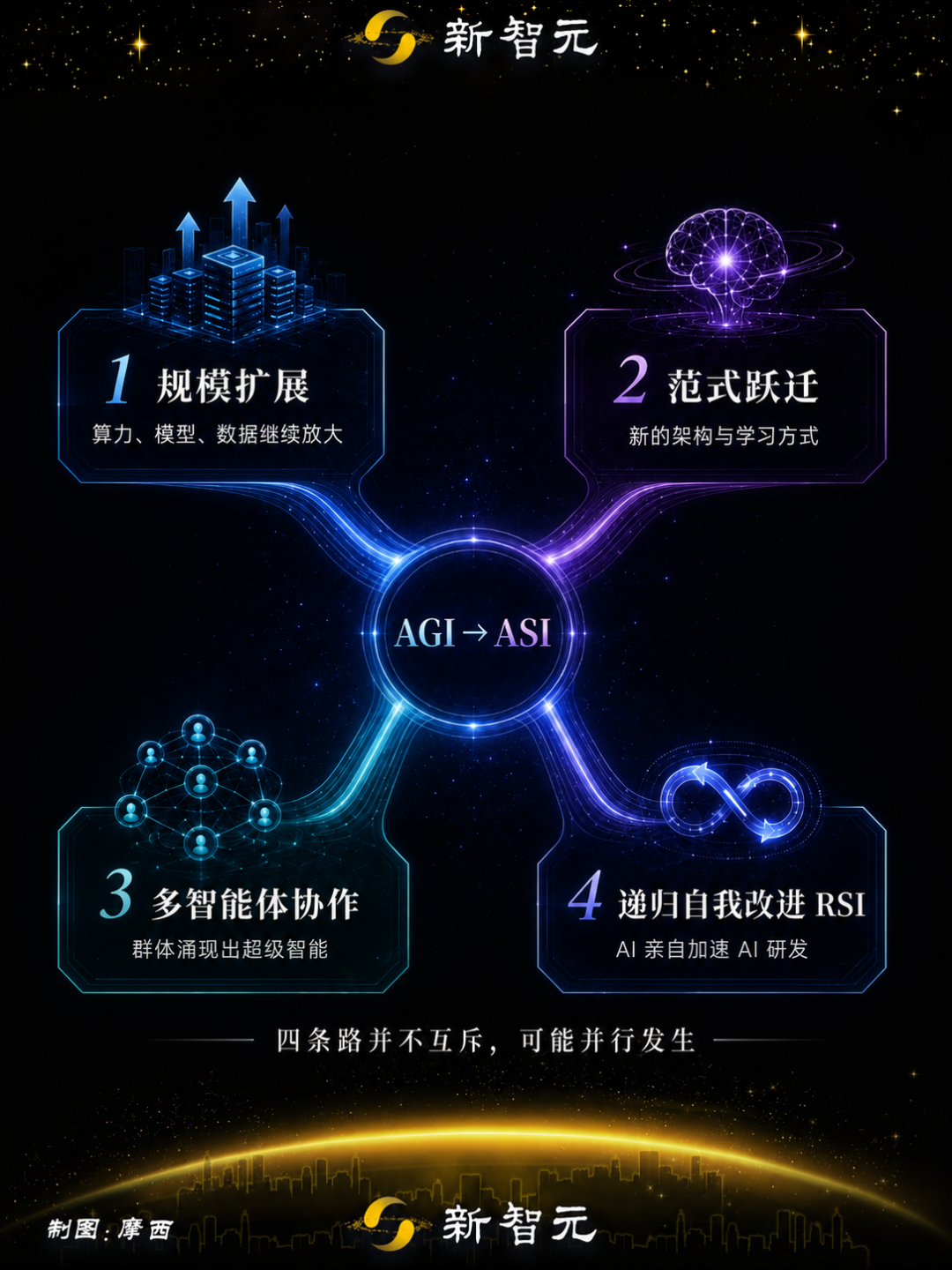 谷歌官宣3万字路线图:1亿人类水平的AI就是ASI!图23